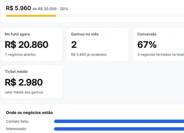 Resultados no painel: meta do mês, valor no funil, ganhos, conversão e ciclo médio